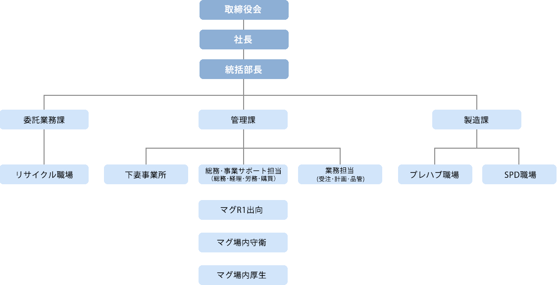 組織図